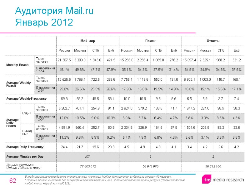 62 Аудитория Mail.ru Январь 2012 В таблицах приведены данные только по тем проектам Mail.ru,